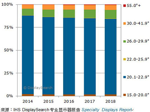 圖一、2014-2018年，各尺寸醫(yī)療影像診斷顯示器全球出貨量預(yù)測(cè)