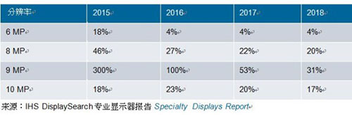 表一、2015-2018年各分辨率醫(yī)療影像診斷顯示器增幅預(yù)測(cè)