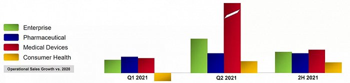 強生2021年細分市場展望和季度銷售階段